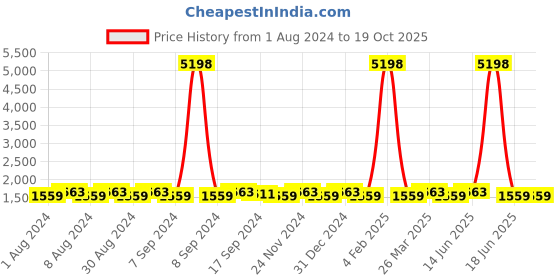 myntra.com SHADOW & SAINING Paisley Embroidered Beaded Unstitched Dress Material shadow & saining Price History Graph from 1 Aug 2024 to 19 Oct 2025