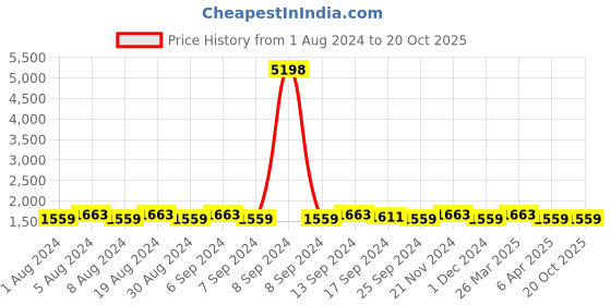 myntra.com SHADOW & SAINING Paisley Embroidered Beads & Stones Unstitched Dress Material shadow & saining Price History Graph from 1 Aug 2024 to 19 Oct 2025