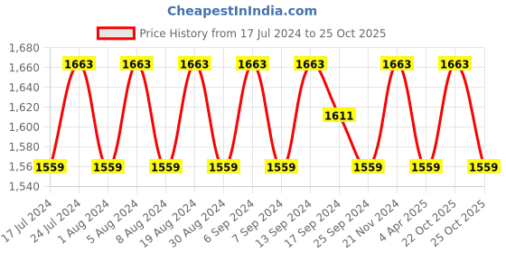 myntra.com SHADOW & SAINING Paisley Embroidered Pure Cotton Unstitched Dress Material With Dupatta shadow & saining Price History Graph from 17 Jul 2024 to 25 Oct 2025