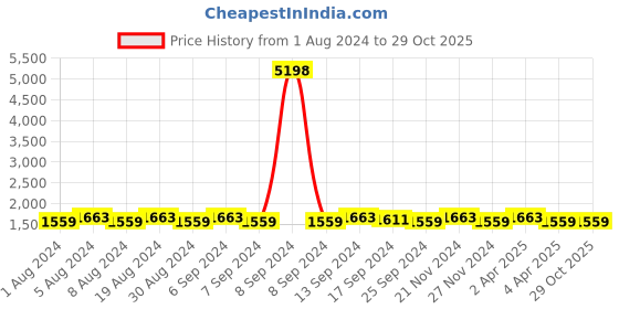 myntra.com SHADOW & SAINING Paisley Embroidered Zari Unstitched Dress Material shadow & saining Price History Graph from 1 Aug 2024 to 29 Oct 2025