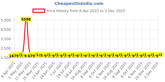 myntra.com SHADOW & SAINING Paisley Embroidered Zari Work Semi-Stitched Dress Material shadow & saining Price History Graph from 8 Apr 2025 to 2 Dec 2025