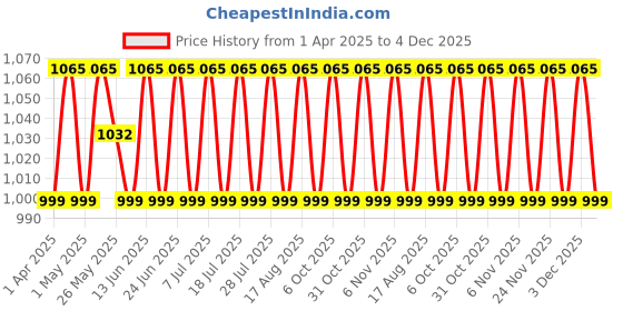 myntra.com SHADOW & SAINING Paisley Printed Unstitched Dress Material shadow & saining Price History Graph from 1 Apr 2025 to 4 Dec 2025