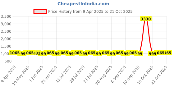 myntra.com SHADOW & SAINING Paisley Woven Design Zari Unstitched Dress Material shadow & saining Price History Graph from 9 Apr 2025 to 20 Oct 2025