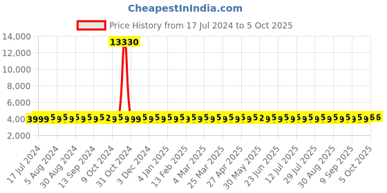 myntra.com SHADOW & SAINING Peach-Coloured & Green Embroidered Semi-Stitched Lehenga Unstitched Blouse With Dupatta shadow & saining Price History Graph from 17 Jul 2024 to 4 Oct 2025