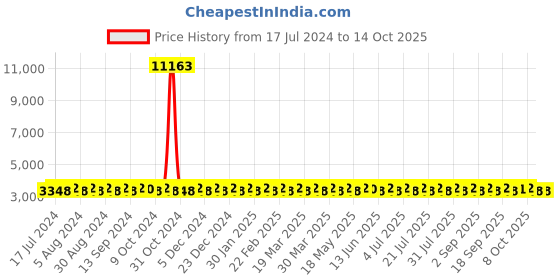 myntra.com SHADOW & SAINING Pink & Blue Embroidered Semi-Stitched Lehenga Unstitched Blouse With Dupatta shadow & saining Price History Graph from 17 Jul 2024 to 14 Oct 2025