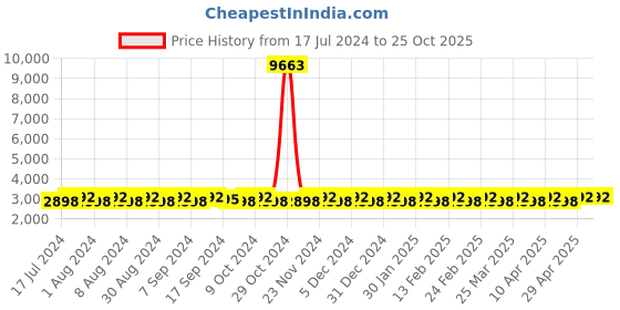 myntra.com SHADOW & SAINING Pink & Gold-Toned Embroidered Semi-Stitched Lehenga Unstitched Blouse With Dupatta shadow & saining Price History Graph from 17 Jul 2024 to 24 Oct 2025