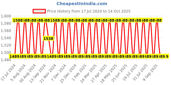 myntra.com SHADOW & SAINING Pink & Gold-Toned Printed Unstitched Dress Material shadow & saining Price History Graph from 17 Jul 2024 to 13 Oct 2025