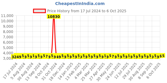 myntra.com SHADOW & SAINING Pink & Green Semi-Stitched Lehenga Unstitched Blouse With Dupatta shadow & saining Price History Graph from 17 Jul 2024 to 6 Oct 2025