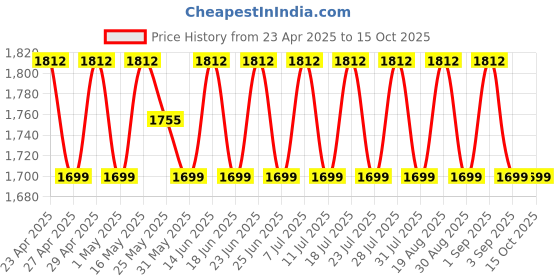 myntra.com SHADOW & SAINING Polka Dots Woven Design Beads and Stones Semi-Stitched Dress Material shadow & saining Price History Graph from 23 Apr 2025 to 15 Oct 2025