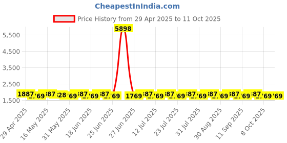 myntra.com SHADOW & SAINING Polka Dots Woven Design Beads and Stones Unstitched Dress Material shadow & saining Price History Graph from 29 Apr 2025 to 10 Oct 2025