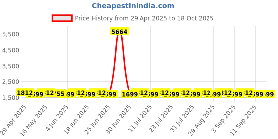 myntra.com SHADOW & SAINING Polka Dots Woven Design Sequinned Semi-Stitched Dress Material shadow & saining Price History Graph from 29 Apr 2025 to 18 Oct 2025
