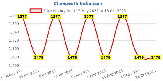 myntra.com SHADOW & SAINING Poly Chiffon Saree shadow & saining Price History Graph from 17 May 2025 to 16 Oct 2025