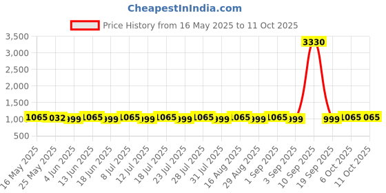 myntra.com SHADOW & SAINING Printed Banarasi Saree with Blouse Piece shadow & saining Price History Graph from 16 May 2025 to 11 Oct 2025