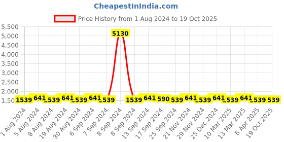 myntra.com SHADOW & SAINING Printed Beaded Pure Cotton Unstitched Dress Material shadow & saining Price History Graph from 1 Aug 2024 to 19 Oct 2025