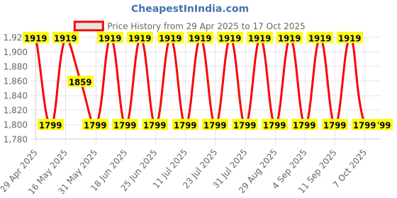 myntra.com SHADOW & SAINING Printed Beads & Stones Pure Silk Semi-Stitched Dress Material shadow & saining Price History Graph from 29 Apr 2025 to 16 Oct 2025