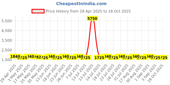 myntra.com SHADOW & SAINING Printed Beads & Stones Semi-Stitched Dress Material shadow & saining Price History Graph from 29 Apr 2025 to 18 Oct 2025