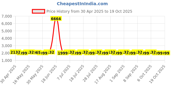 myntra.com SHADOW & SAINING Printed Organza Semi-Stitched Dress Material shadow & saining Price History Graph from 30 Apr 2025 to 18 Oct 2025