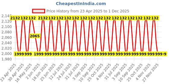 myntra.com SHADOW & SAINING Printed Organza Semi-Stitched Dress Material shadow & saining Price History Graph from 23 Apr 2025 to 1 Dec 2025