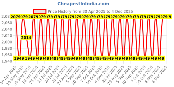 myntra.com SHADOW & SAINING Printed Organza Semi-Stitched Dress Material shadow & saining Price History Graph from 30 Apr 2025 to 4 Dec 2025