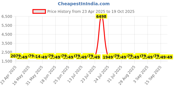 myntra.com SHADOW & SAINING Printed Organza Semi-Stitched Dress Material shadow & saining Price History Graph from 23 Apr 2025 to 18 Oct 2025