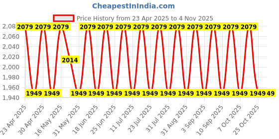 myntra.com SHADOW & SAINING Printed Organza Semi-Stitched Dress Material shadow & saining Price History Graph from 23 Apr 2025 to 3 Nov 2025