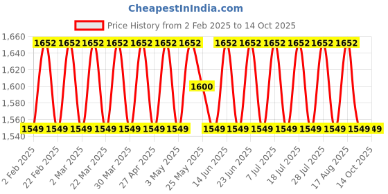 myntra.com SHADOW & SAINING Printed Organza Unstitched Dress Material shadow & saining Price History Graph from 2 Feb 2025 to 14 Oct 2025