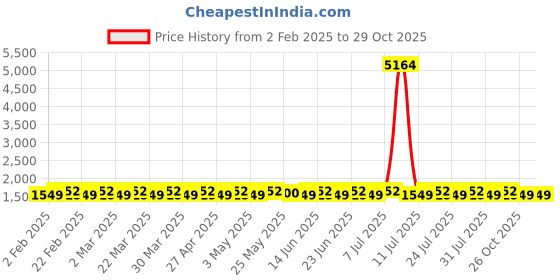 myntra.com SHADOW & SAINING Printed Organza Unstitched Dress Material shadow & saining Price History Graph from 2 Feb 2025 to 28 Oct 2025