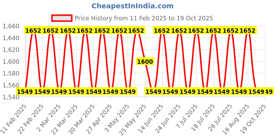 myntra.com SHADOW & SAINING Printed Organza Unstitched Dress Material shadow & saining Price History Graph from 11 Feb 2025 to 17 Oct 2025