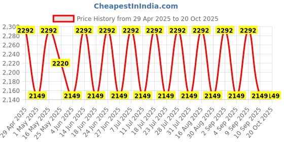 myntra.com SHADOW & SAINING Printed Organza Unstitched Dress Material shadow & saining Price History Graph from 29 Apr 2025 to 20 Oct 2025