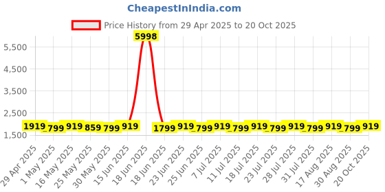 myntra.com SHADOW & SAINING Printed Pure Cotton Semi-Stitched Dress Material shadow & saining Price History Graph from 29 Apr 2025 to 20 Oct 2025