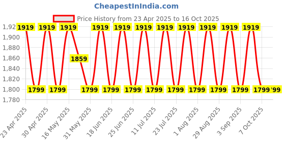 myntra.com SHADOW & SAINING Printed Pure Cotton Semi-Stitched Dress Material shadow & saining Price History Graph from 23 Apr 2025 to 16 Oct 2025