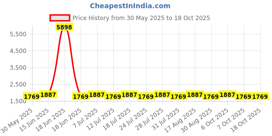 myntra.com SHADOW & SAINING Printed Pure Cotton Semi-Stitched Dress Material shadow & saining Price History Graph from 30 May 2025 to 18 Oct 2025
