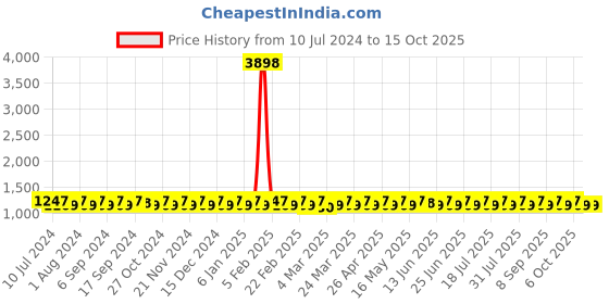 myntra.com SHADOW & SAINING Printed Pure Cotton Unstitched Dress Material shadow & saining Price History Graph from 10 Jul 2024 to 15 Oct 2025
