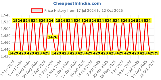 myntra.com SHADOW & SAINING Printed Pure Cotton Unstitched Dress Material shadow & saining Price History Graph from 17 Jul 2024 to 12 Oct 2025