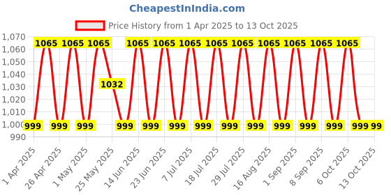 myntra.com SHADOW & SAINING Printed Pure Cotton Unstitched Dress Material shadow & saining Price History Graph from 1 Apr 2025 to 13 Oct 2025