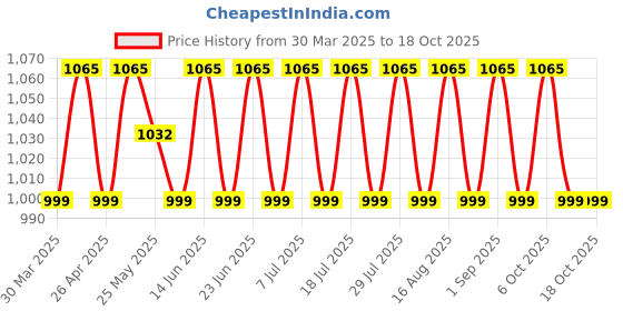 myntra.com SHADOW & SAINING Printed Pure Cotton Unstitched Dress Material shadow & saining Price History Graph from 30 Mar 2025 to 17 Oct 2025