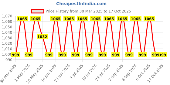 myntra.com SHADOW & SAINING Printed Pure Cotton Unstitched Dress Material shadow & saining Price History Graph from 30 Mar 2025 to 17 Oct 2025