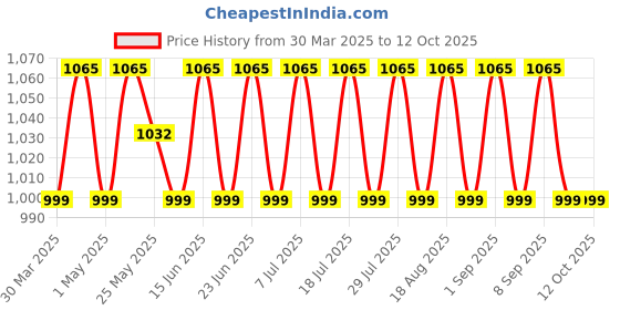 myntra.com SHADOW & SAINING Printed Pure Cotton Unstitched Dress Material shadow & saining Price History Graph from 30 Mar 2025 to 12 Oct 2025