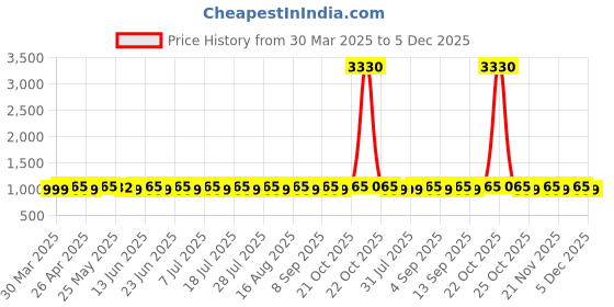 myntra.com SHADOW & SAINING Printed Pure Cotton Unstitched Dress Material shadow & saining Price History Graph from 30 Mar 2025 to 5 Dec 2025