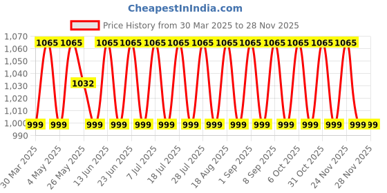 myntra.com SHADOW & SAINING Printed Pure Cotton Unstitched Dress Material shadow & saining Price History Graph from 30 Mar 2025 to 27 Nov 2025