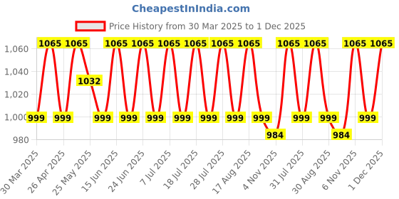myntra.com SHADOW & SAINING Printed Pure Cotton Unstitched Dress Material shadow & saining Price History Graph from 30 Mar 2025 to 1 Dec 2025
