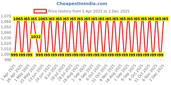 myntra.com SHADOW & SAINING Printed Pure Cotton Unstitched Dress Material shadow & saining Price History Graph from 1 Apr 2025 to 2 Dec 2025