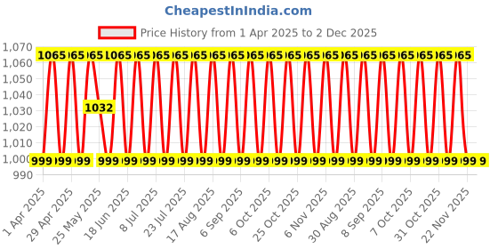 myntra.com SHADOW & SAINING Printed Pure Cotton Unstitched Dress Material shadow & saining Price History Graph from 1 Apr 2025 to 1 Dec 2025