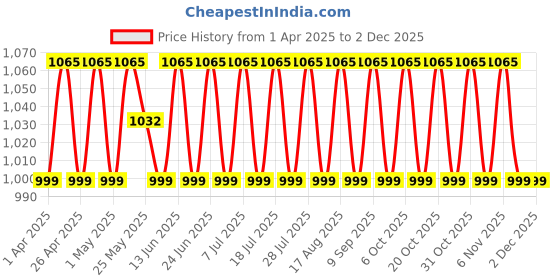 myntra.com SHADOW & SAINING Printed Pure Cotton Unstitched Dress Material shadow & saining Price History Graph from 1 Apr 2025 to 30 Nov 2025