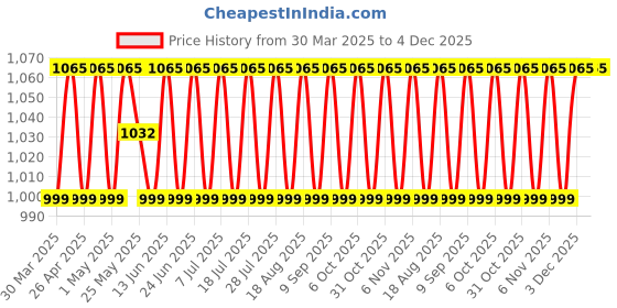 myntra.com SHADOW & SAINING Printed Pure Cotton Unstitched Dress Material shadow & saining Price History Graph from 30 Mar 2025 to 4 Dec 2025