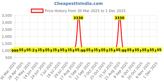 myntra.com SHADOW & SAINING Printed Pure Cotton Unstitched Dress Material shadow & saining Price History Graph from 30 Mar 2025 to 1 Dec 2025