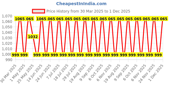 myntra.com SHADOW & SAINING Printed Pure Cotton Unstitched Dress Material shadow & saining Price History Graph from 30 Mar 2025 to 29 Nov 2025
