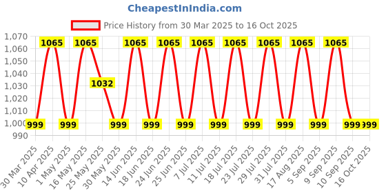 myntra.com SHADOW & SAINING Printed Pure Cotton Unstitched Dress Material shadow & saining Price History Graph from 30 Mar 2025 to 15 Oct 2025