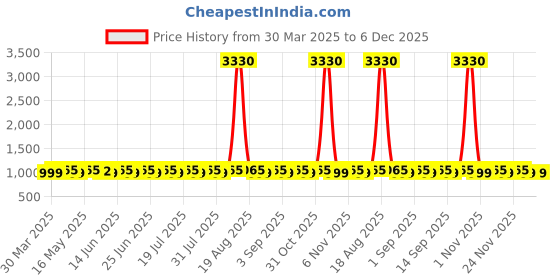 myntra.com SHADOW & SAINING Printed Pure Cotton Unstitched Dress Material shadow & saining Price History Graph from 30 Mar 2025 to 5 Dec 2025
