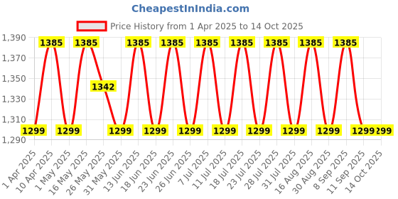 myntra.com SHADOW & SAINING Printed Pure Cotton Unstitched Dress Material shadow & saining Price History Graph from 1 Apr 2025 to 13 Oct 2025